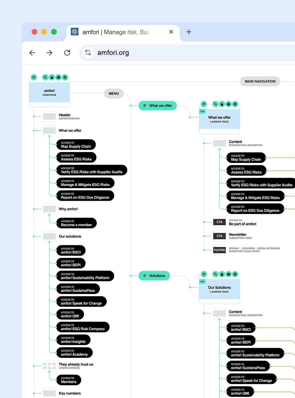 Architecture UX du site amfori.org sous forme de plan du site présentant la navigation principale et la navigation utilitaire.