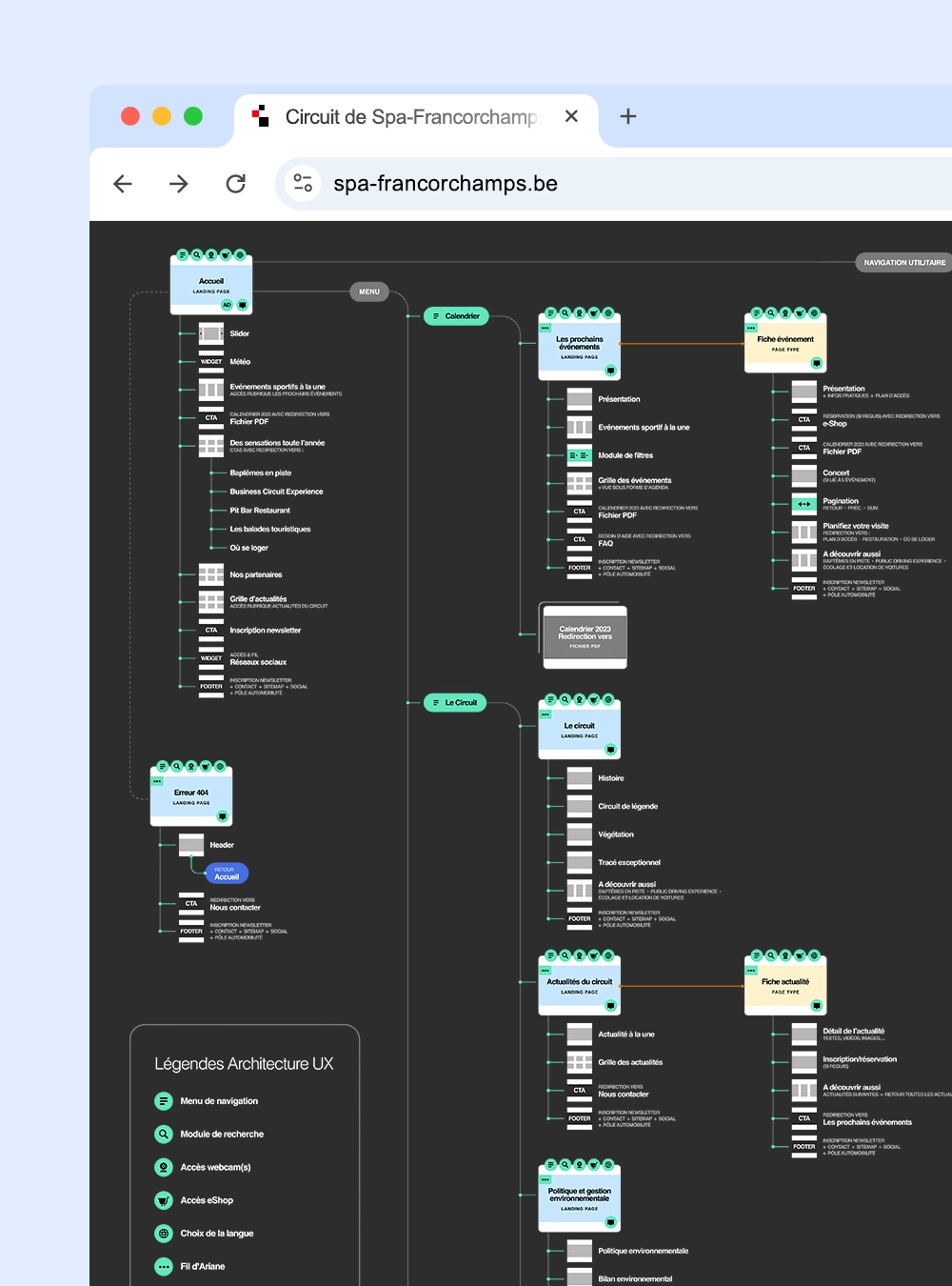 Architecture UX du site spa-francorchamps.be sous forme de carte présentant la navigation principale et la navigation utilitaire.