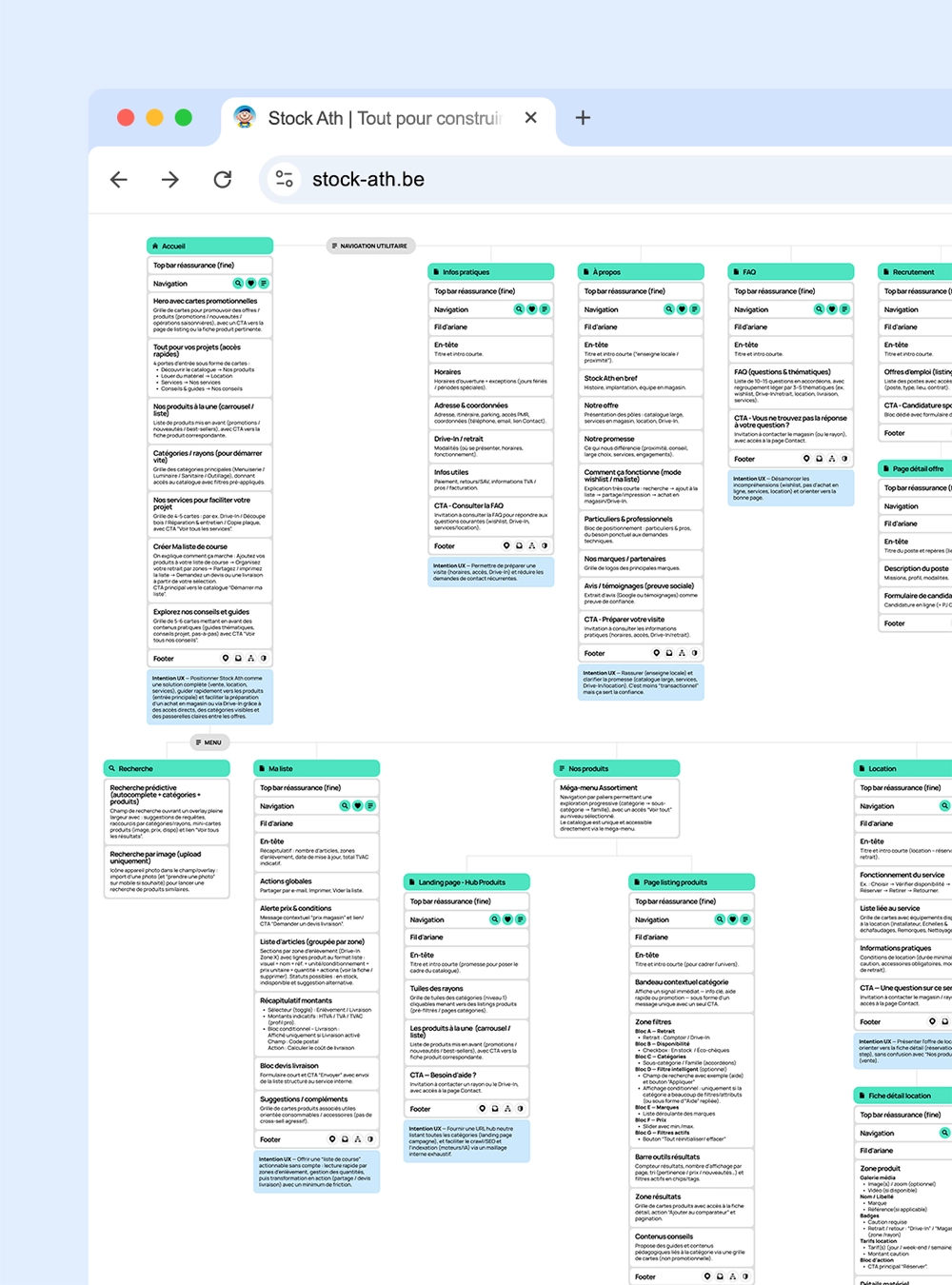 Architecture UX du site Stock Ath sous forme de plan détaillé présentant la navigation principale et secondaire.